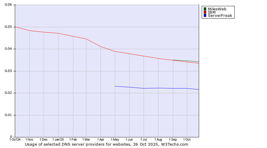 Historical trends in the usage of MilesWeb vs. IBM vs. ServerFreak