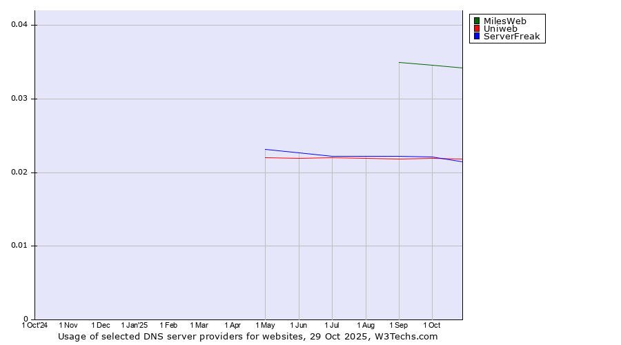 Historical trends in the usage of MilesWeb vs. Uniweb vs. ServerFreak