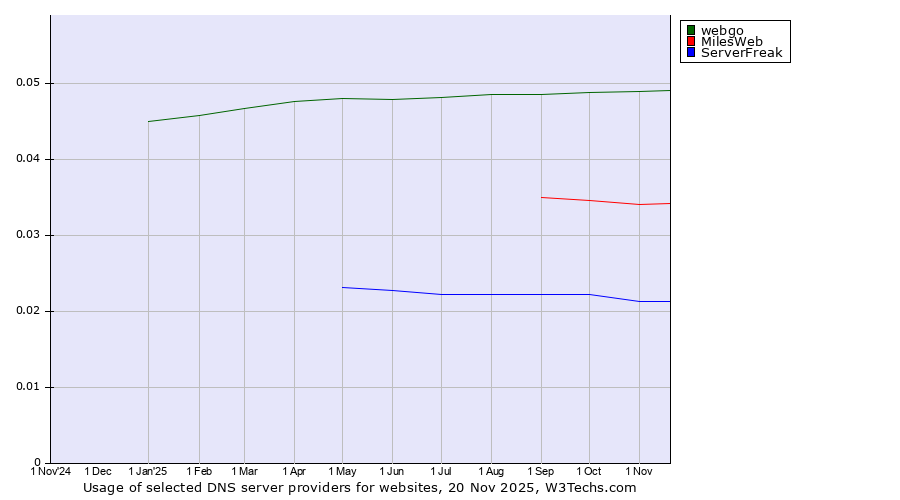 Historical trends in the usage of webgo vs. MilesWeb vs. ServerFreak
