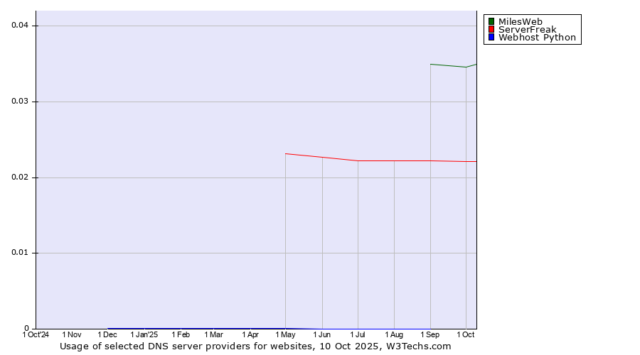 Historical trends in the usage of MilesWeb vs. ServerFreak vs. Webhost Python