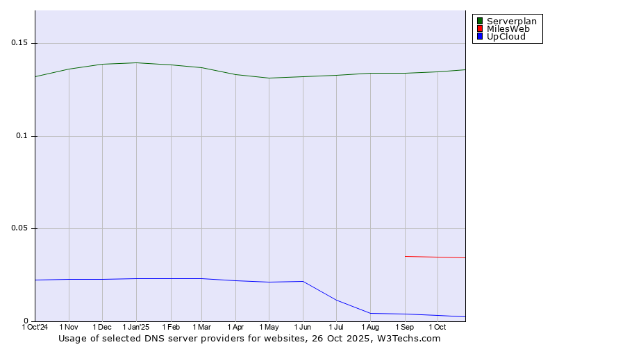 Historical trends in the usage of Serverplan vs. MilesWeb vs. UpCloud