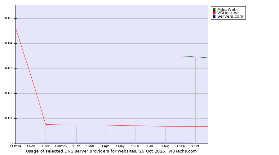 Historical trends in the usage of MilesWeb vs. VSHosting vs. Servers.com