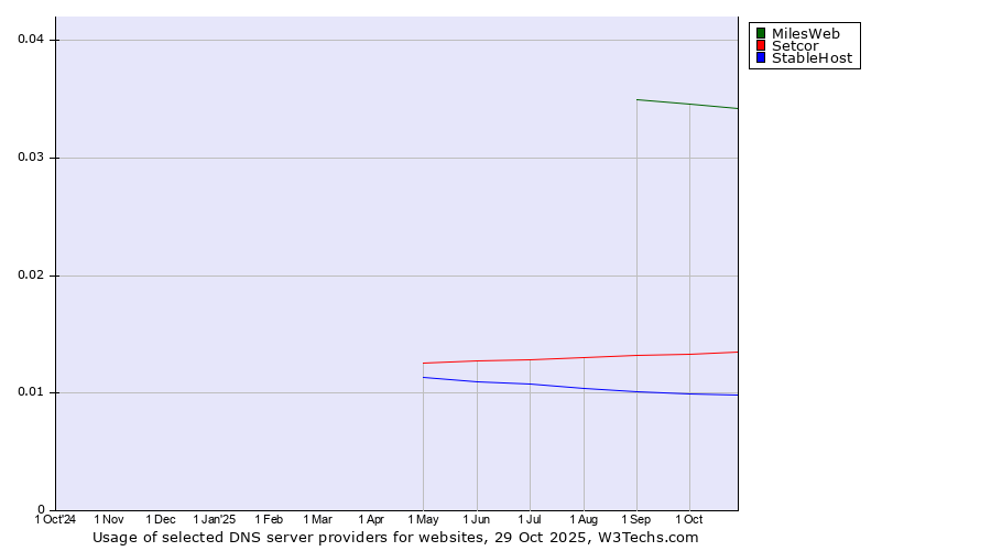 Historical trends in the usage of MilesWeb vs. Setcor vs. StableHost
