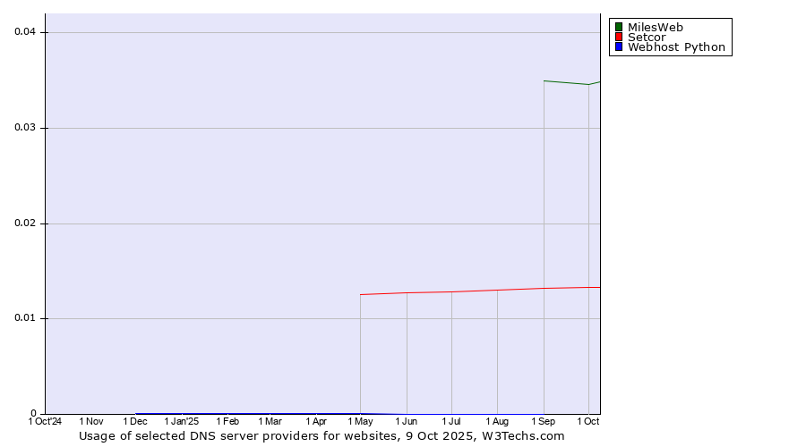 Historical trends in the usage of MilesWeb vs. Setcor vs. Webhost Python