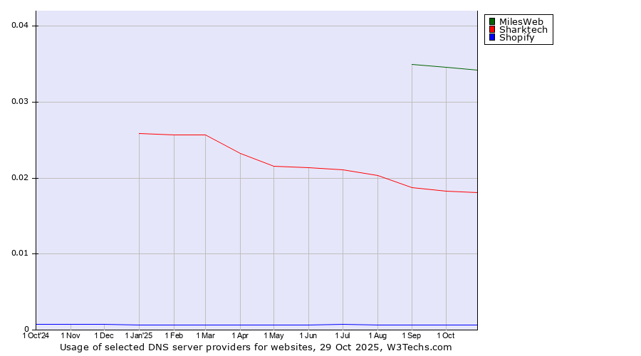 Historical trends in the usage of MilesWeb vs. Sharktech vs. Shopify