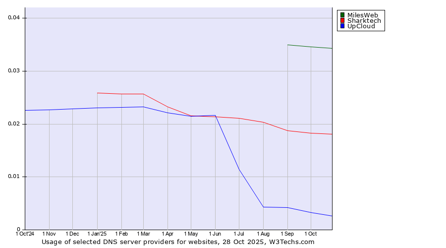Historical trends in the usage of MilesWeb vs. Sharktech vs. UpCloud