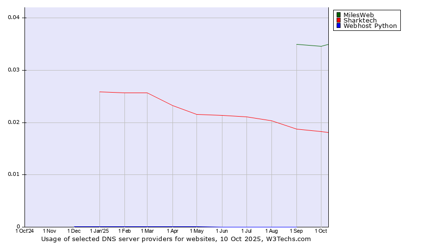 Historical trends in the usage of MilesWeb vs. Sharktech vs. Webhost Python