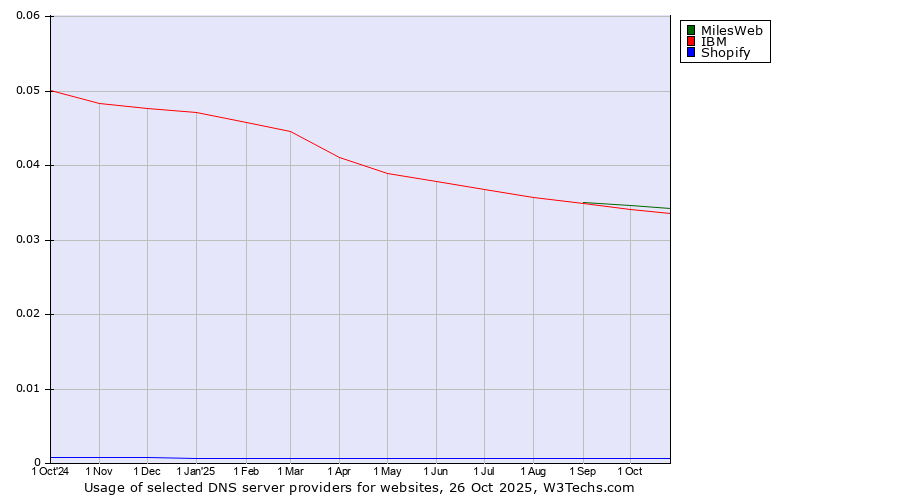 Historical trends in the usage of MilesWeb vs. IBM vs. Shopify