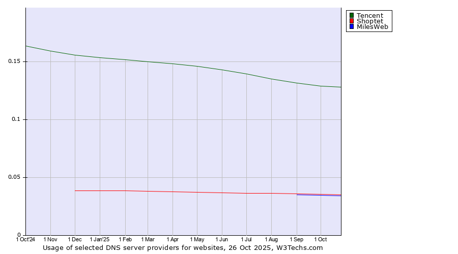Historical trends in the usage of Tencent vs. Shoptet vs. MilesWeb