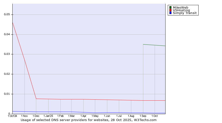 Historical trends in the usage of MilesWeb vs. VSHosting vs. Simply Transit
