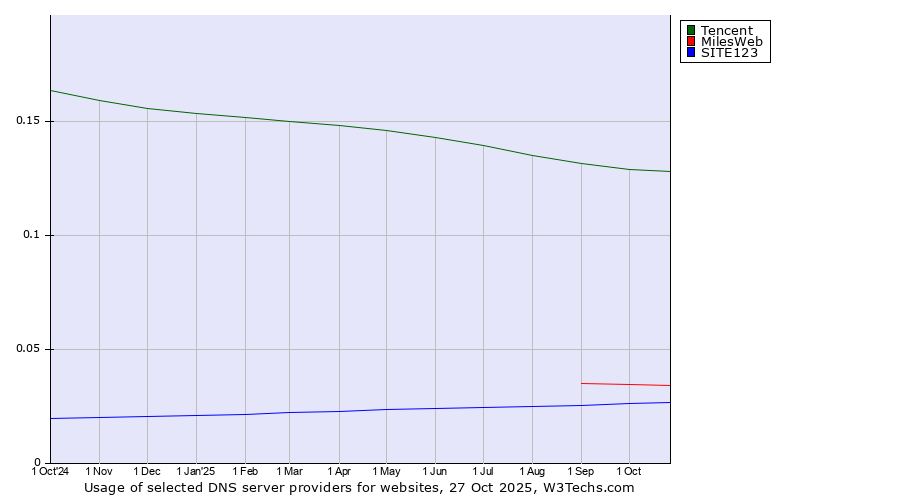 Historical trends in the usage of Tencent vs. MilesWeb vs. SITE123