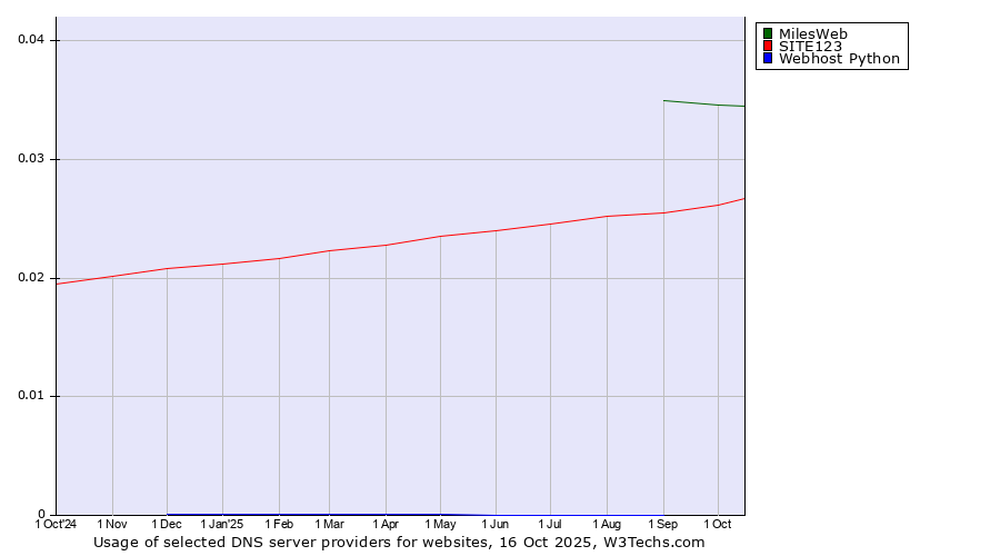 Historical trends in the usage of MilesWeb vs. SITE123 vs. Webhost Python