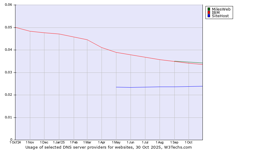 Historical trends in the usage of MilesWeb vs. IBM vs. SiteHost