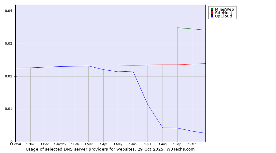 Historical trends in the usage of MilesWeb vs. SiteHost vs. UpCloud