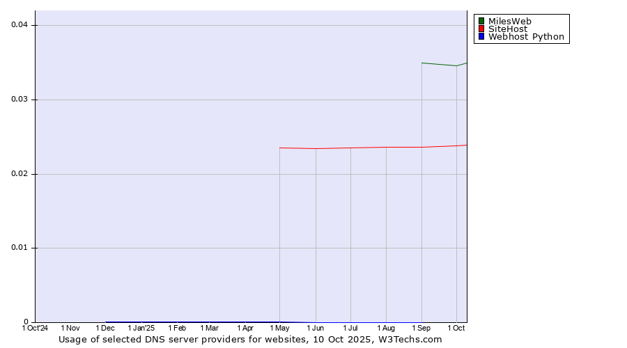 Historical trends in the usage of MilesWeb vs. SiteHost vs. Webhost Python