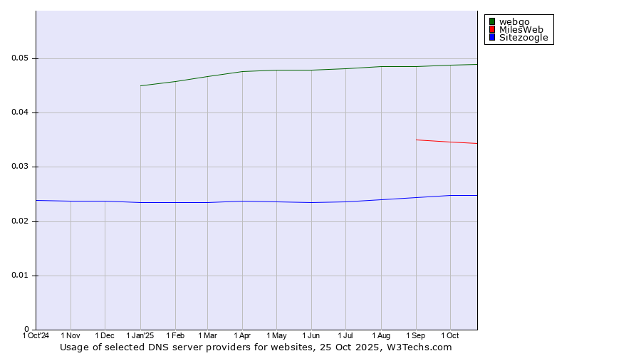 Historical trends in the usage of webgo vs. MilesWeb vs. Sitezoogle