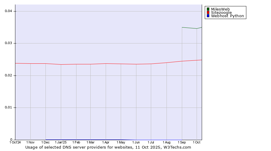 Historical trends in the usage of MilesWeb vs. Sitezoogle vs. Webhost Python