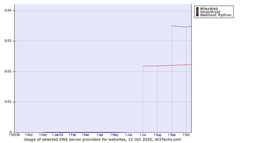 Historical trends in the usage of MilesWeb vs. Smarthost vs. Webhost Python