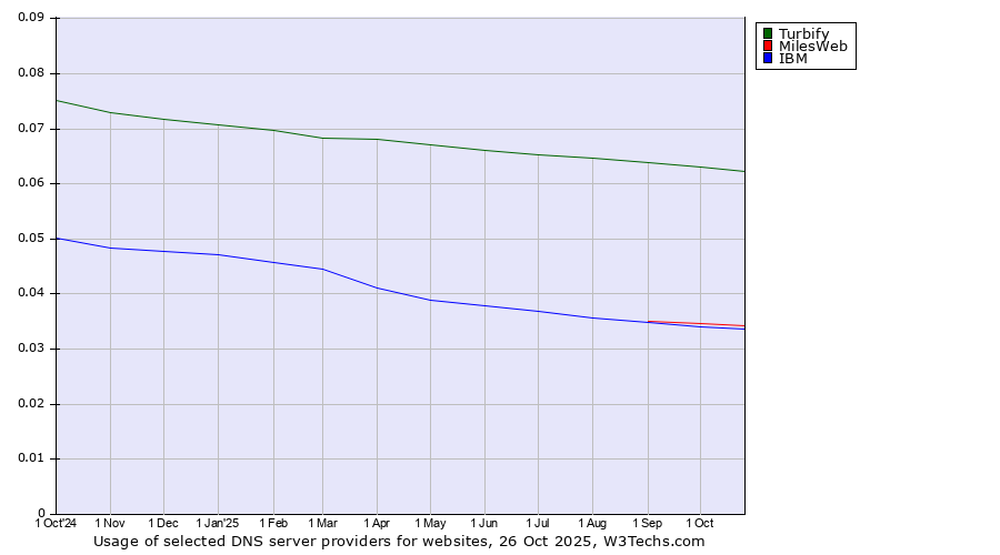 Historical trends in the usage of Turbify vs. MilesWeb vs. IBM