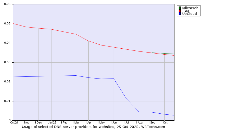 Historical trends in the usage of MilesWeb vs. IBM vs. UpCloud