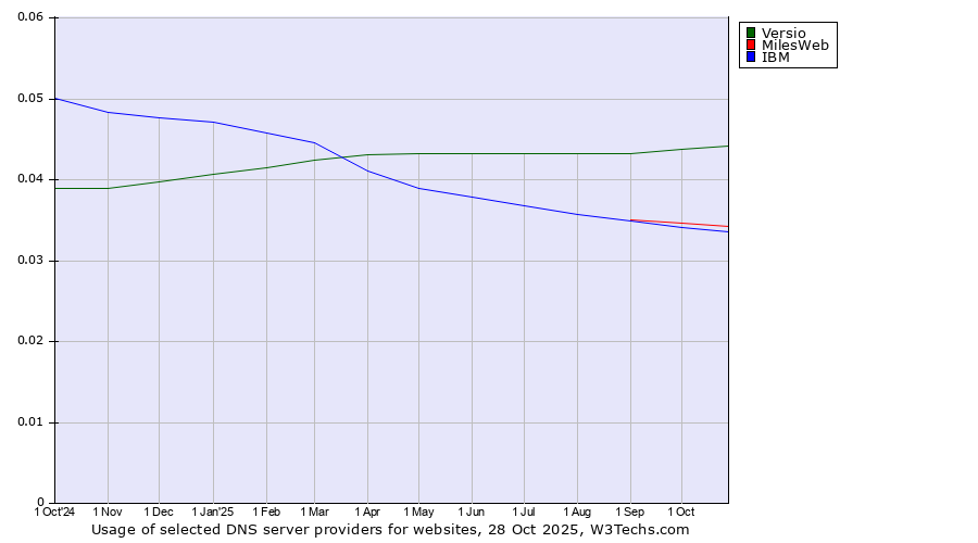 Historical trends in the usage of Versio vs. MilesWeb vs. IBM