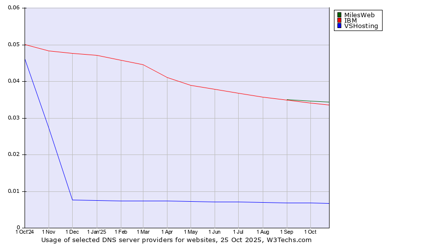 Historical trends in the usage of MilesWeb vs. IBM vs. VSHosting