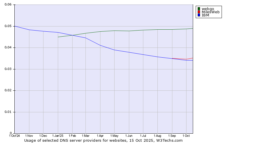 Historical trends in the usage of webgo vs. MilesWeb vs. IBM