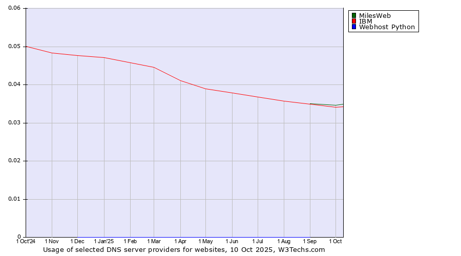 Historical trends in the usage of MilesWeb vs. IBM vs. Webhost Python