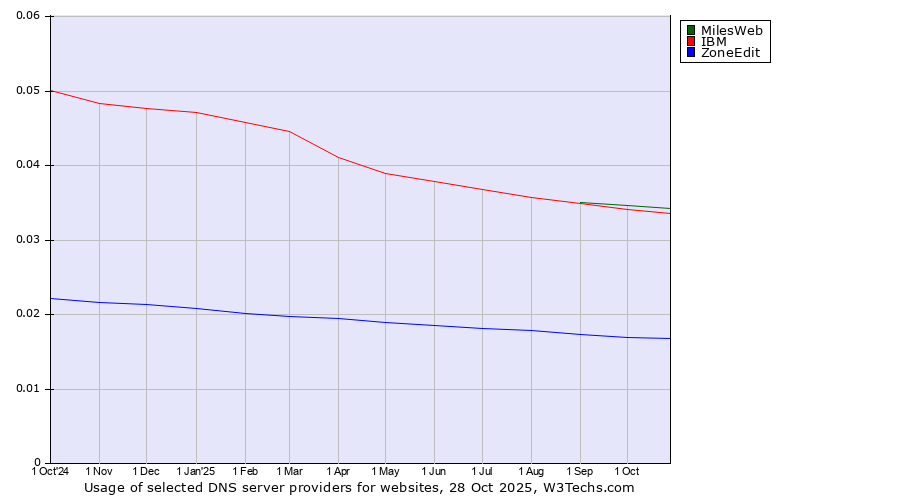 Historical trends in the usage of MilesWeb vs. IBM vs. ZoneEdit
