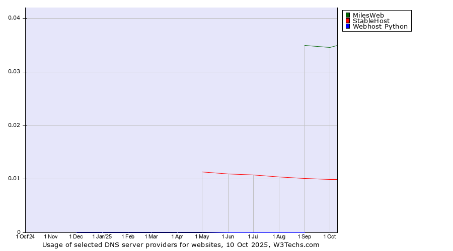 Historical trends in the usage of MilesWeb vs. StableHost vs. Webhost Python