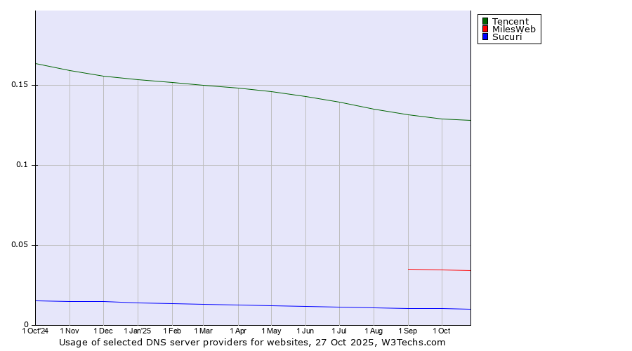 Historical trends in the usage of Tencent vs. MilesWeb vs. Sucuri