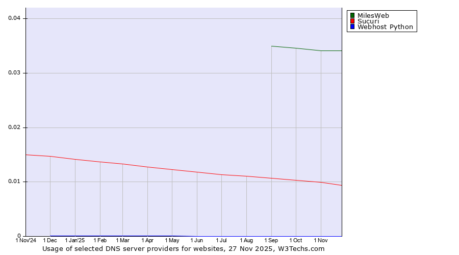 Historical trends in the usage of MilesWeb vs. Sucuri vs. Webhost Python