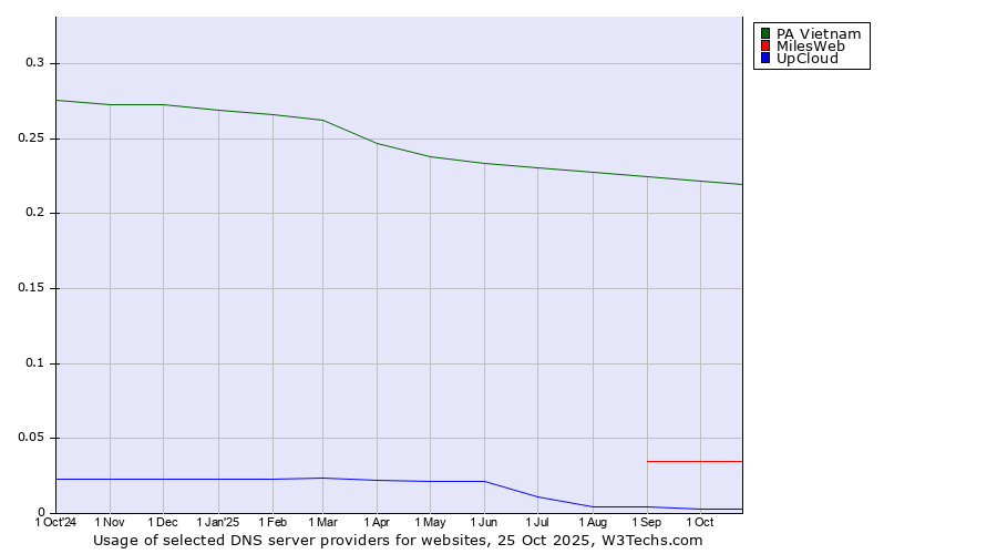 Historical trends in the usage of PA Vietnam vs. MilesWeb vs. UpCloud