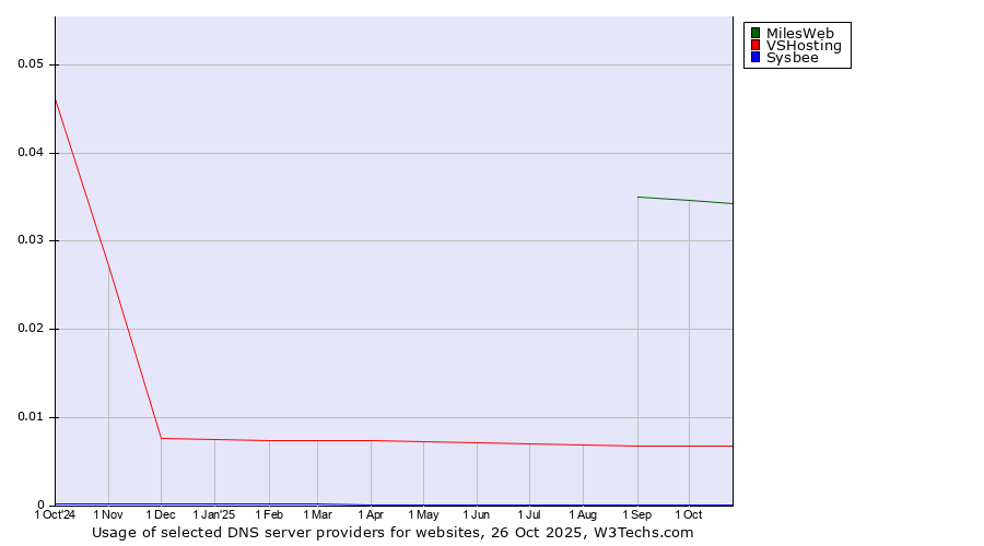 Historical trends in the usage of MilesWeb vs. VSHosting vs. Sysbee