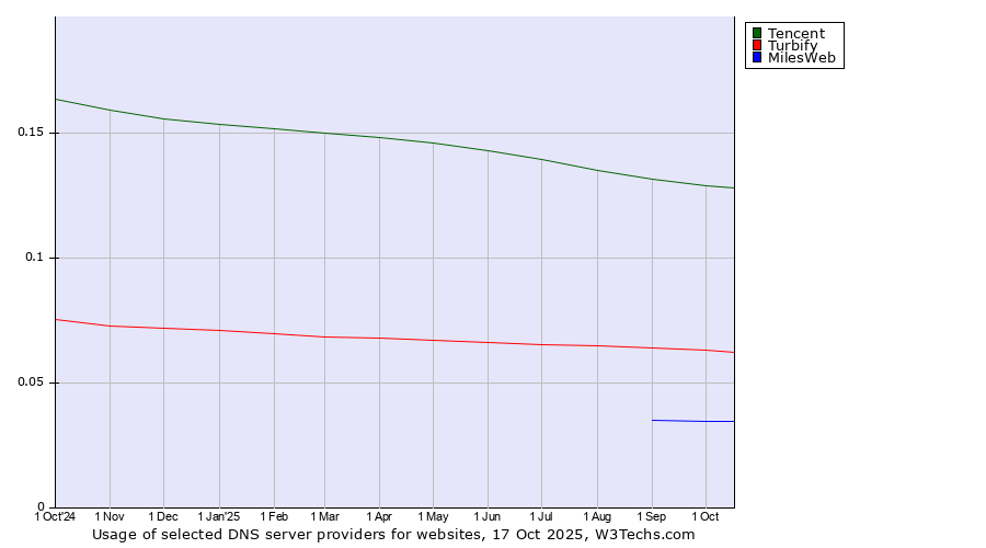 Historical trends in the usage of Tencent vs. Turbify vs. MilesWeb