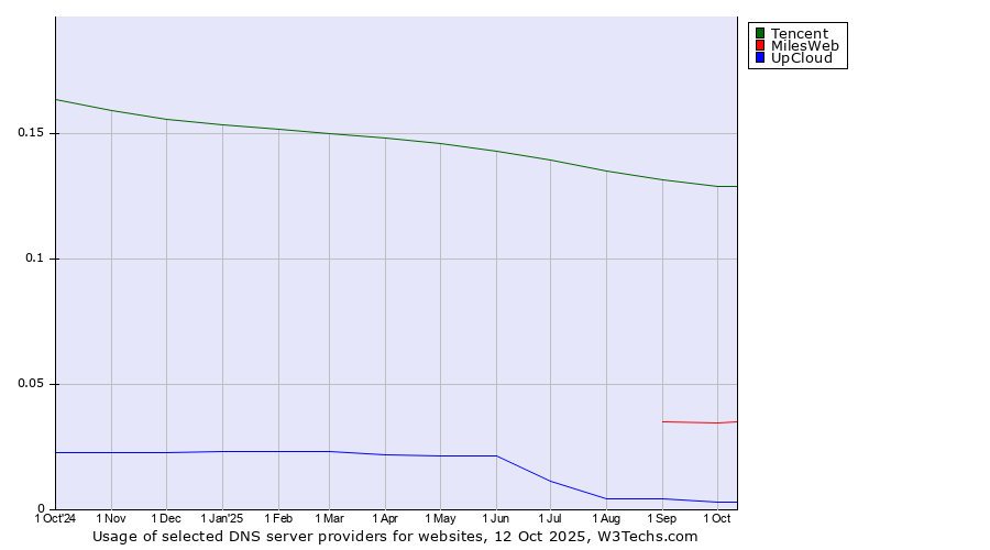 Historical trends in the usage of Tencent vs. MilesWeb vs. UpCloud