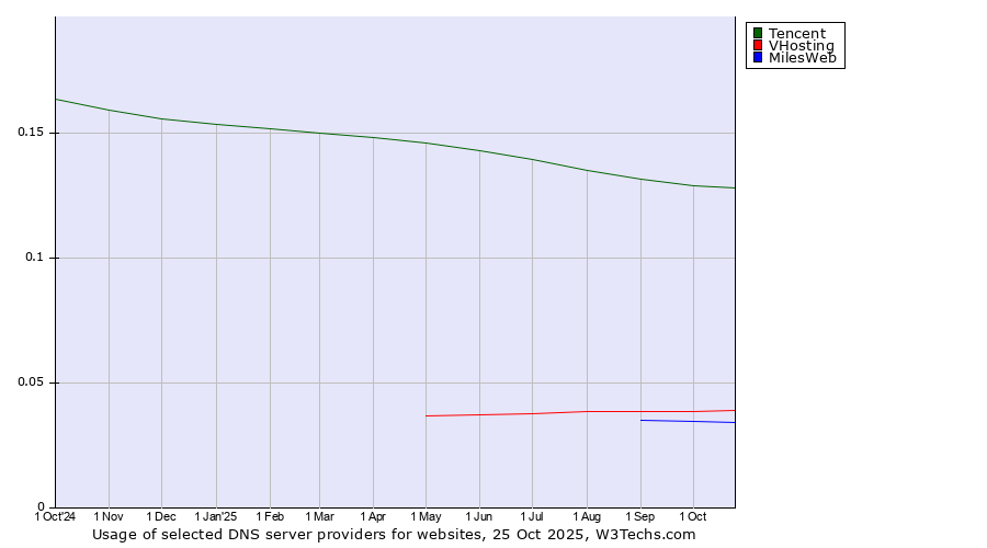Historical trends in the usage of Tencent vs. VHosting vs. MilesWeb