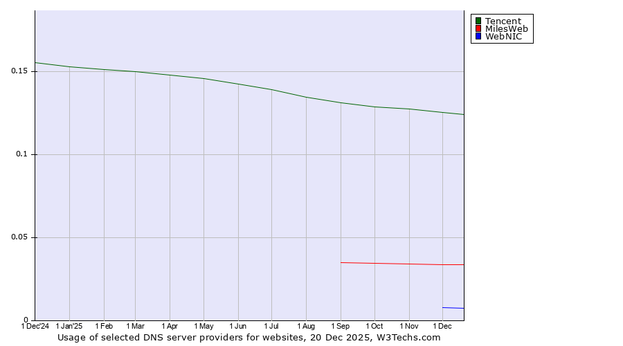 Historical trends in the usage of Tencent vs. MilesWeb vs. WebNIC