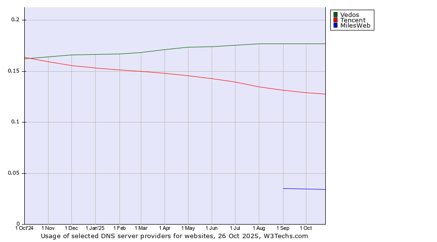 Historical trends in the usage of Vedos vs. Tencent vs. MilesWeb