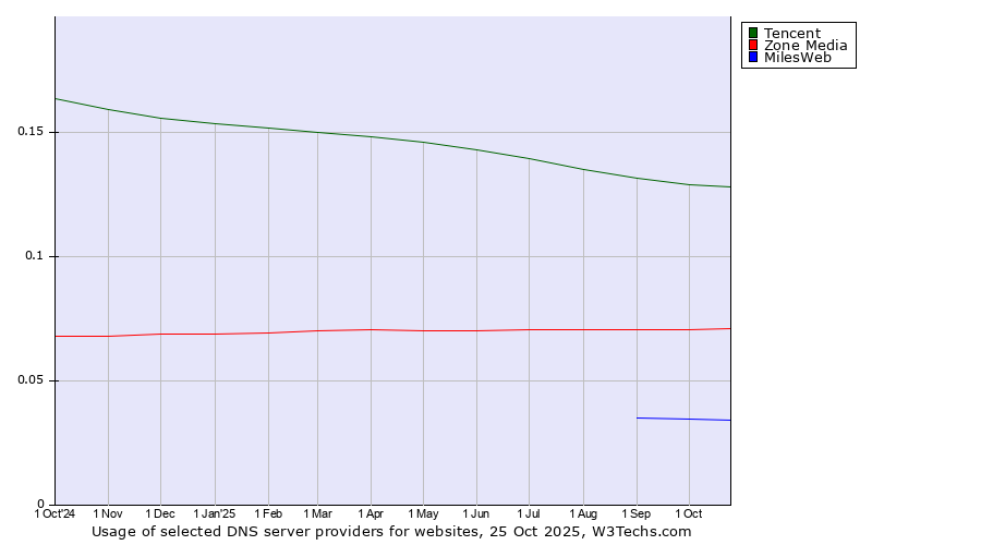 Historical trends in the usage of Tencent vs. Zone Media vs. MilesWeb
