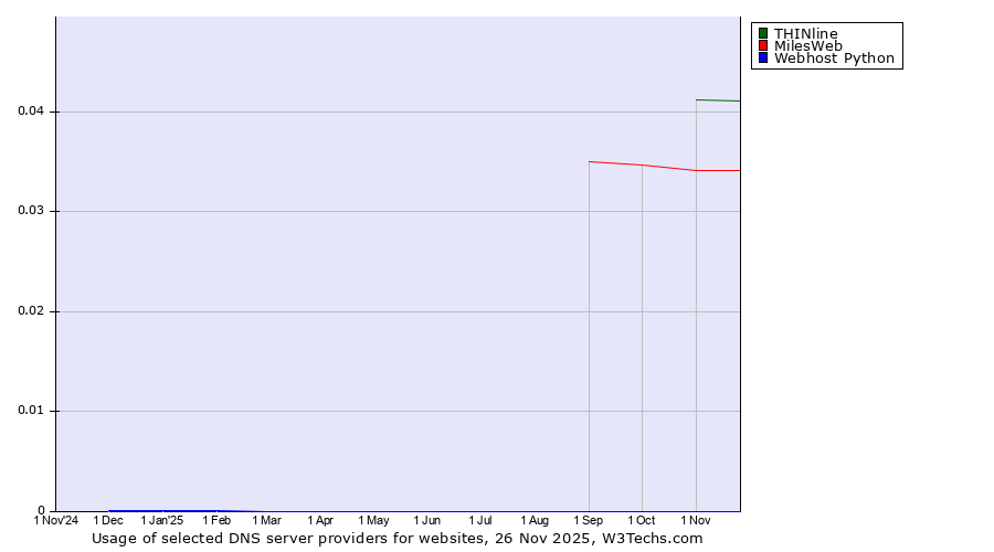Historical trends in the usage of THINline vs. MilesWeb vs. Webhost Python