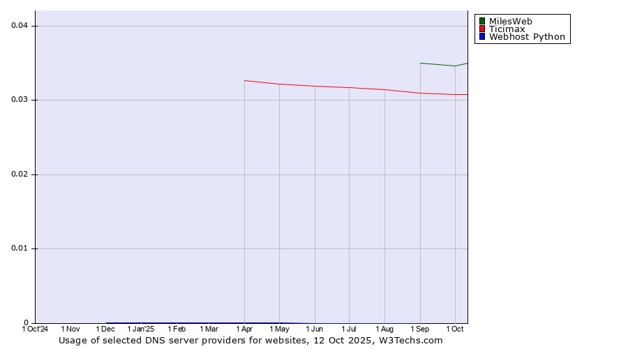 Historical trends in the usage of MilesWeb vs. Ticimax vs. Webhost Python