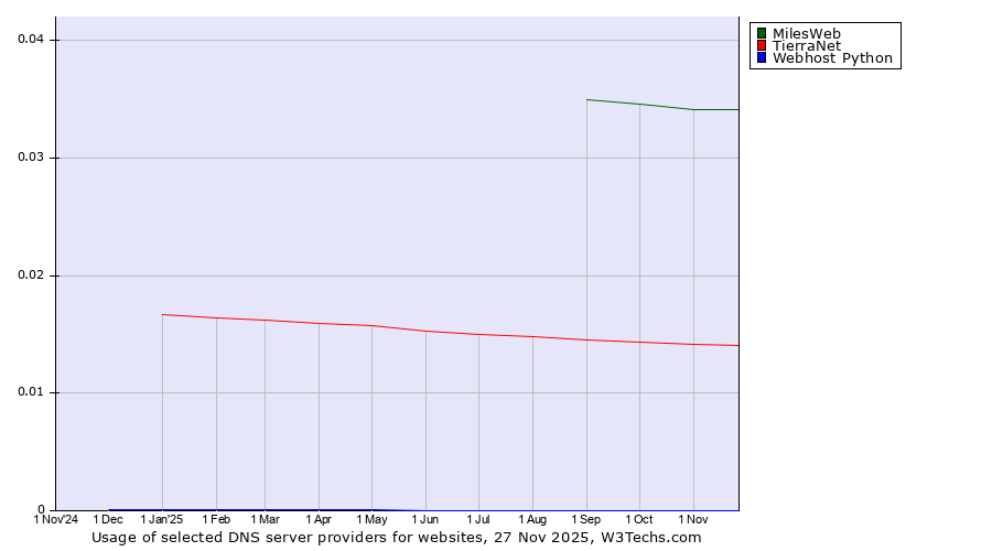 Historical trends in the usage of MilesWeb vs. TierraNet vs. Webhost Python