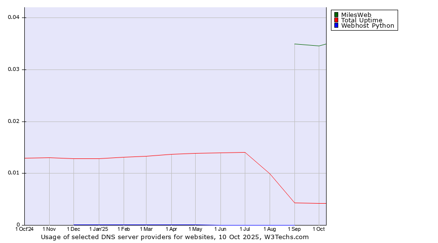 Historical trends in the usage of MilesWeb vs. Total Uptime vs. Webhost Python