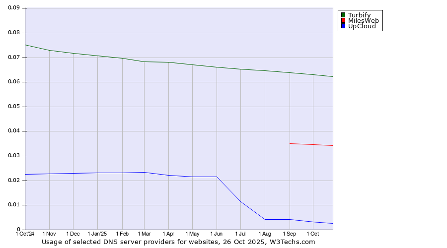 Historical trends in the usage of Turbify vs. MilesWeb vs. UpCloud