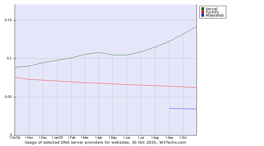 Historical trends in the usage of Vercel vs. Turbify vs. MilesWeb