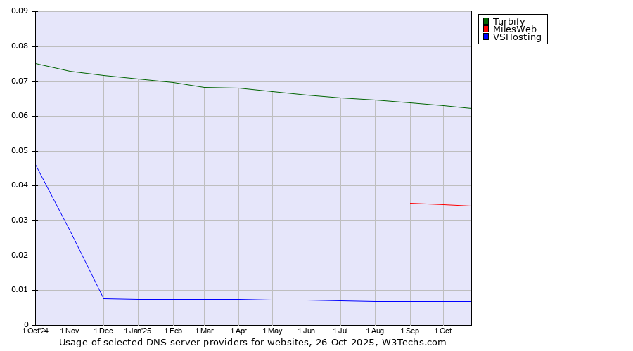 Historical trends in the usage of Turbify vs. MilesWeb vs. VSHosting