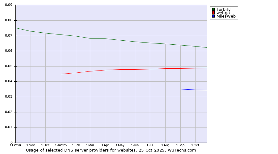 Historical trends in the usage of Turbify vs. webgo vs. MilesWeb