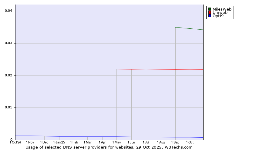Historical trends in the usage of MilesWeb vs. Uniweb vs. Opti9