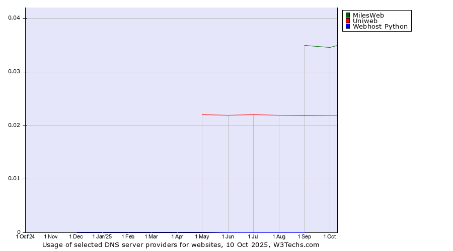 Historical trends in the usage of MilesWeb vs. Uniweb vs. Webhost Python